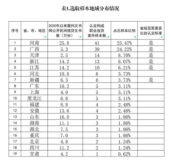 民间借贷、借款