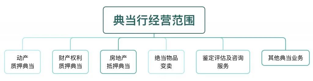 典当、典当公司、典当业务、典当行业