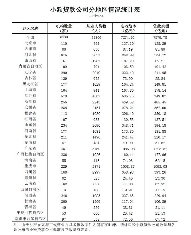 小额贷款公司分地区情况统计表20240331.jpg 小额贷款公司分地区情况统计表20240331.jpg